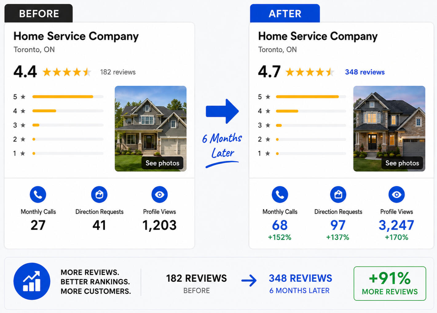 Before and after comparison showing a home service company increasing Google reviews, calls and profile views over six months